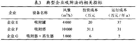 VOCs廢氣治理