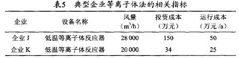 VOCs廢氣治理