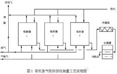 環(huán)亞環(huán)保為您全方位解析vocs治理工藝