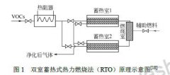 研究催化燃燒處理?yè)]發(fā)性有機(jī)污染物到底進(jìn)