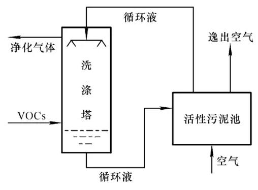 廢氣處理