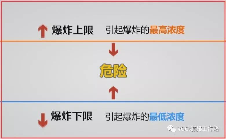 VOCs廢氣治理