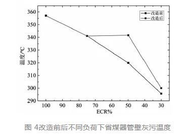 煙溫調(diào)節(jié)