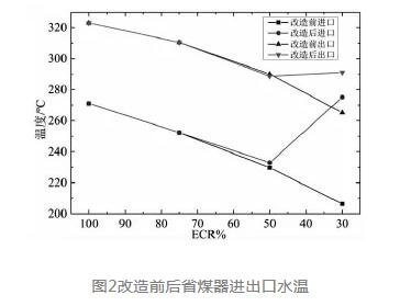 出口水溫