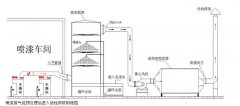 有機(jī)廢氣處理方法之活性炭吸附濃縮