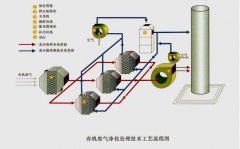 這些廢氣是適合用催化燃燒設(shè)備處理的