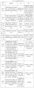 煙臺某橡膠生產(chǎn)廠家VOcs廢氣治理方案