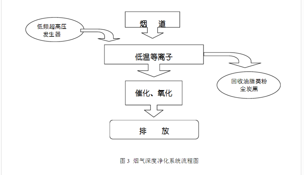 廢氣處理設(shè)備