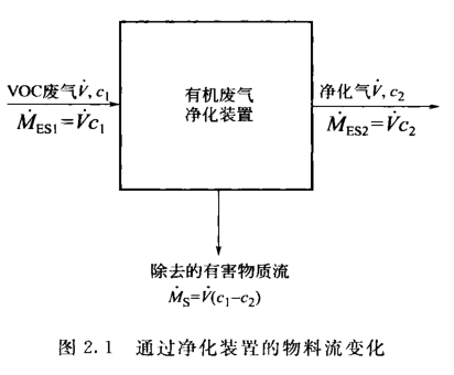 vocs廢氣治理