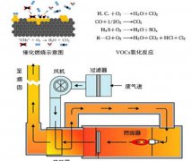 環(huán)亞環(huán)保給您介紹蓄熱式催化燃燒RTO廢氣處