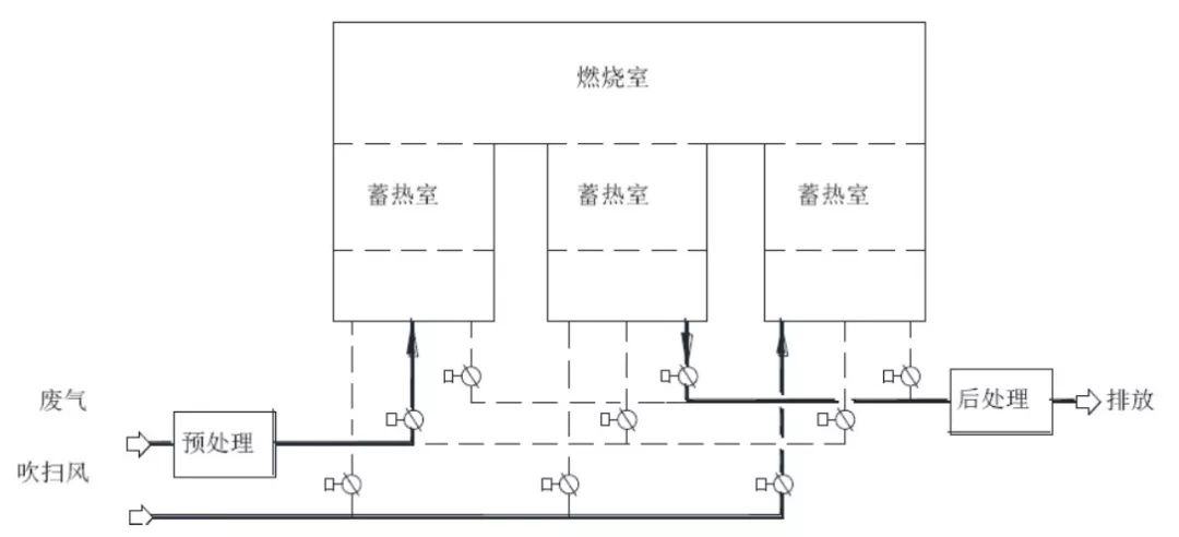 蓄熱式催化燃燒設(shè)備原理