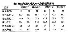 布袋除塵器在水泥行業(yè)使用過程中的技術(shù)問