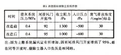 結(jié)合實(shí)際案例分析窯尾袋除塵器清灰方式的