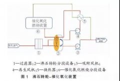 沸石轉(zhuǎn)輪+催化氧化VOCs治理裝置的應(yīng)用