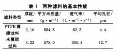除塵濾料的覆膜處理對(duì)布袋除塵器壓力損失